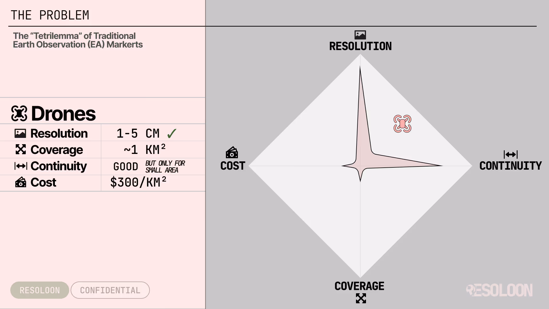 Diagram illustrating the tetrilemma of traditional Earth Observation Drones showing high resolution (1-5 cm), limited coverage (~1 km²), good continuity only for small areas, and cost of $300/km².
