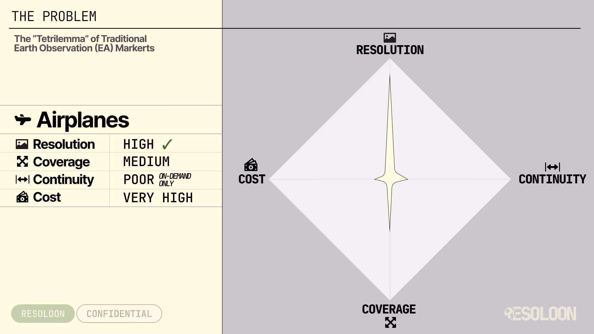 Comparison of airplanes as traditional Earth observation markers showing high resolution, medium coverage, poor continuity on-demand only, and very high cost, with a diamond chart highlighting these factors.