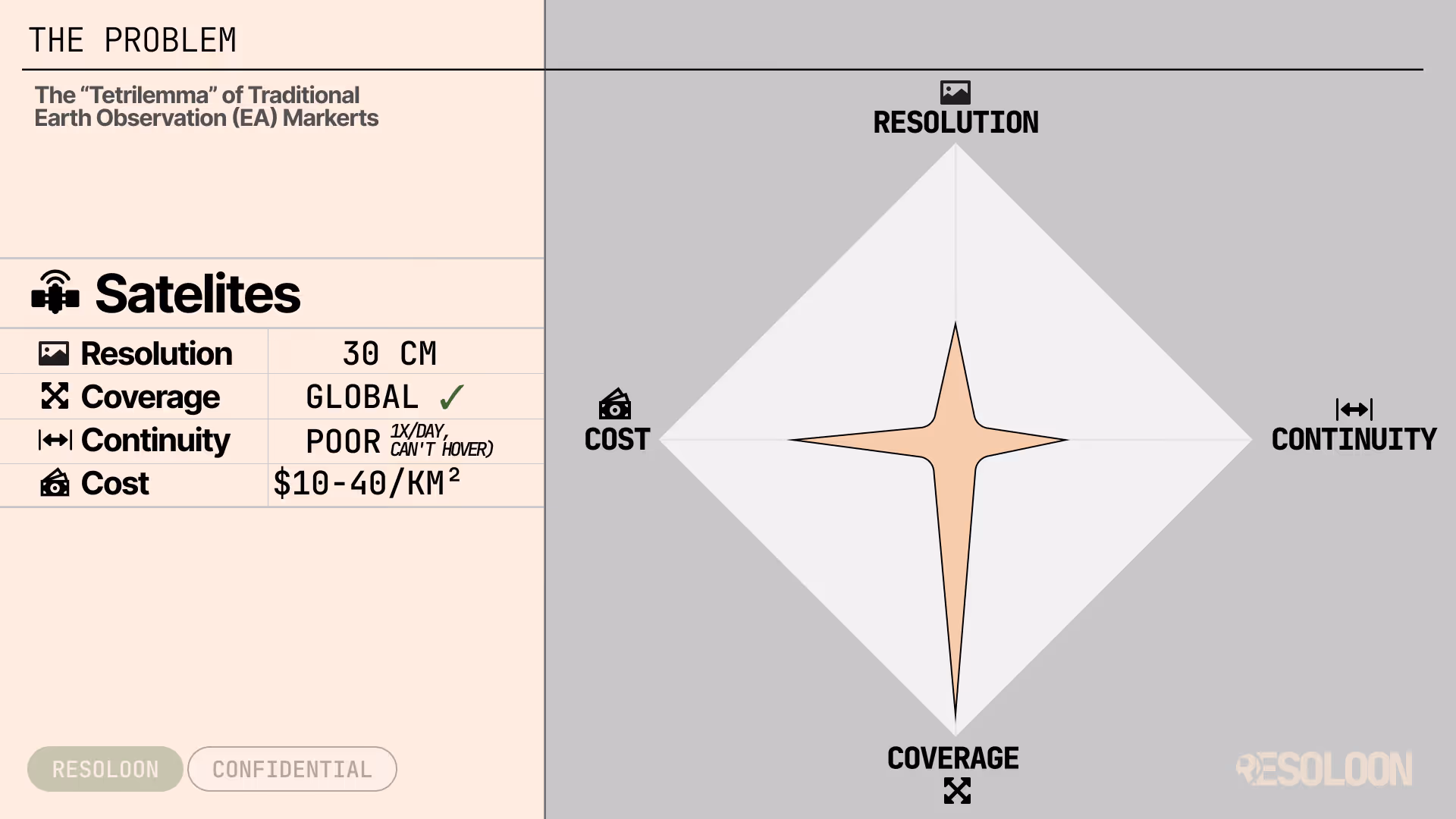 Diagram showing the problem of traditional Earth Observation satellites with data on resolution, coverage, continuity, and cost, alongside a star graph illustrating their performance trade-offs.